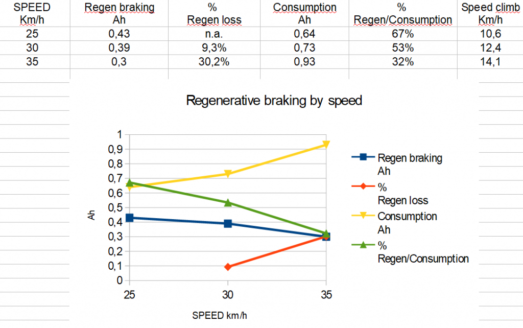 Regenerative braking efficiency versus speed (Part ONE) Solar Bikes